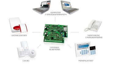 Z czego musi się składać system alarmowy?