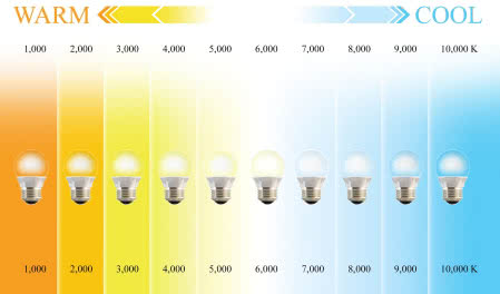 Skala temperatury barwowej oświetlenia w Kelvinach, źródło: www.livesound.pl