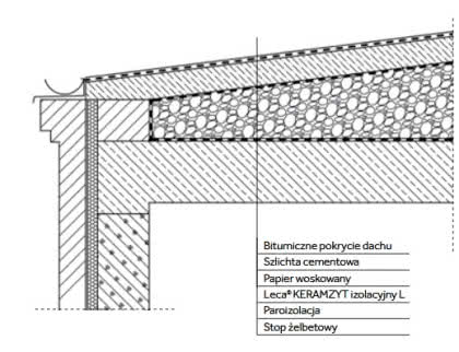 Rys. 2. Schemat izolacji dachu płaskiego.