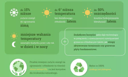 Temperatura w betonowym domu latem i zimą.