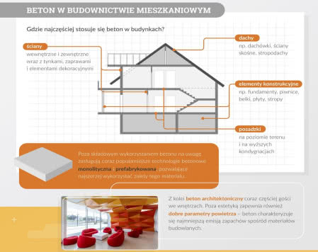 Gdzie najczęściej stosuje się beton?