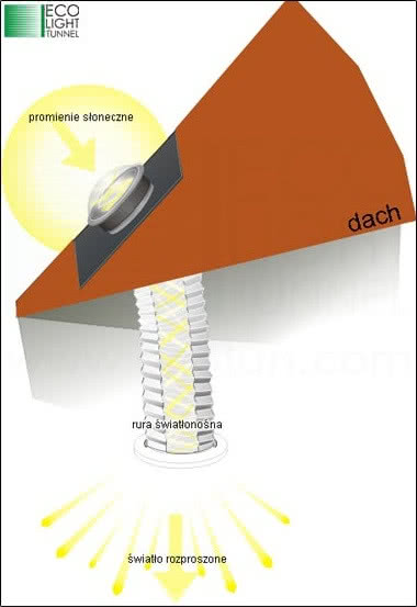Świetliki Flexitube z rurą giętką