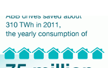 Napędy elektryczne ABB pomagają oszczędzać energię