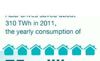 Napędy elektryczne ABB pomagają oszczędzać energię
