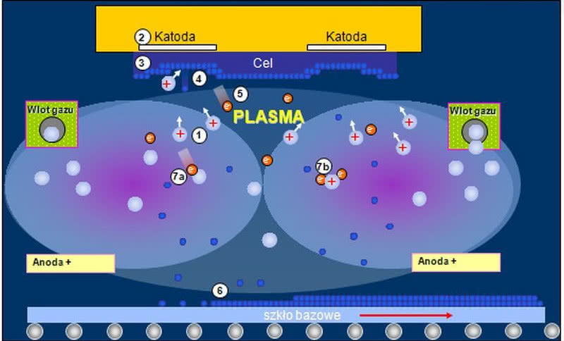 Zaawansowana technologia napylania powłok na szkło